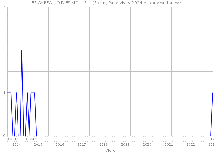 ES GARBALLO D ES MOLL S.L. (Spain) Page visits 2024 