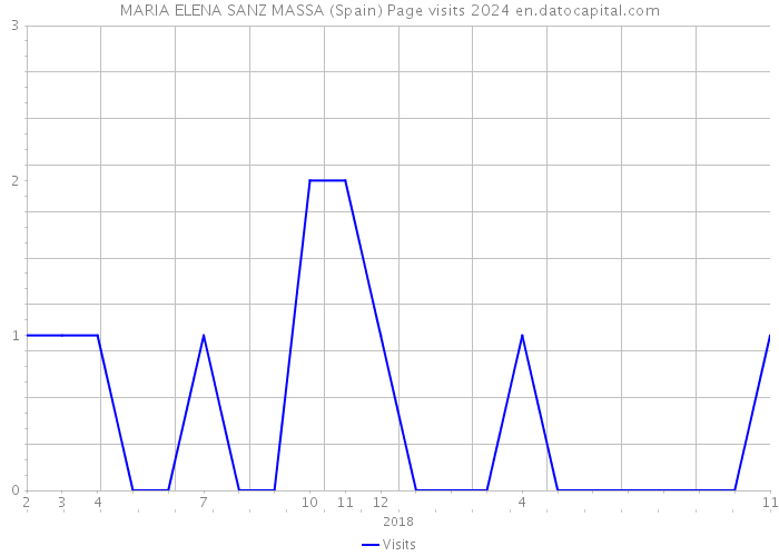 MARIA ELENA SANZ MASSA (Spain) Page visits 2024 