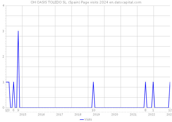 OH OASIS TOLEDO SL. (Spain) Page visits 2024 