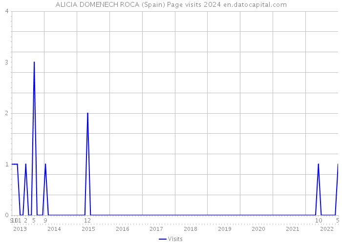 ALICIA DOMENECH ROCA (Spain) Page visits 2024 