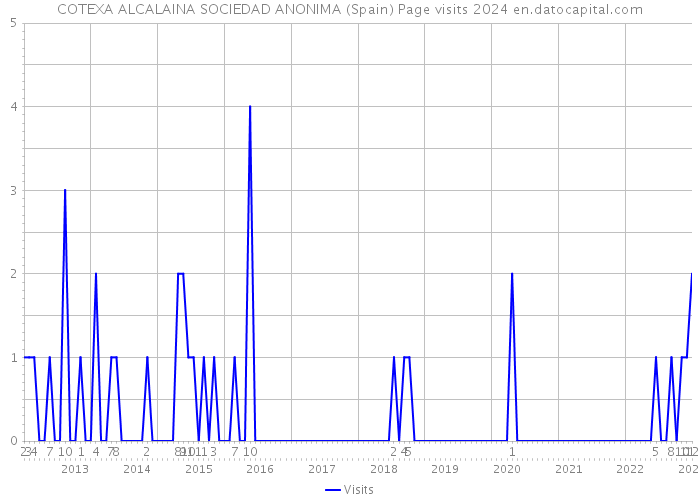 COTEXA ALCALAINA SOCIEDAD ANONIMA (Spain) Page visits 2024 