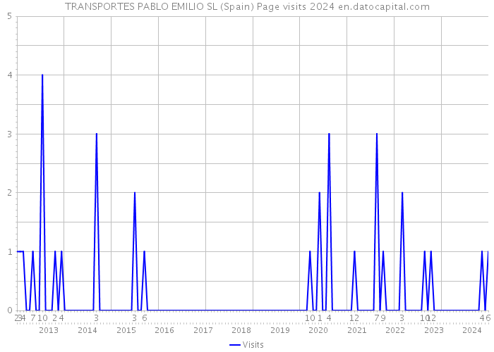 TRANSPORTES PABLO EMILIO SL (Spain) Page visits 2024 