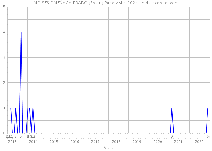 MOISES OMEÑACA PRADO (Spain) Page visits 2024 