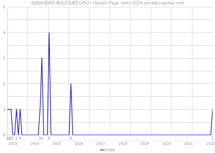 ALEJANDRO BLAZQUEZ LIDOY (Spain) Page visits 2024 