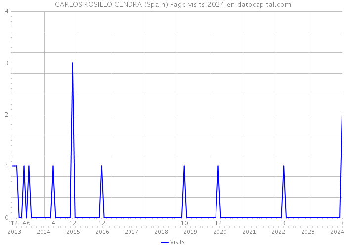 CARLOS ROSILLO CENDRA (Spain) Page visits 2024 