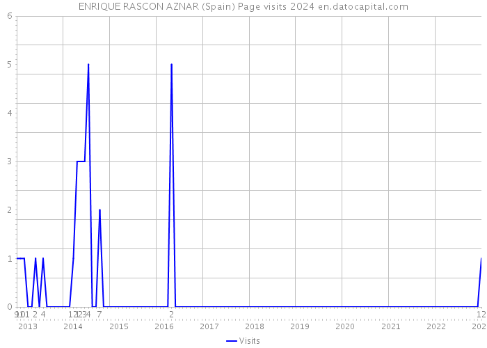 ENRIQUE RASCON AZNAR (Spain) Page visits 2024 