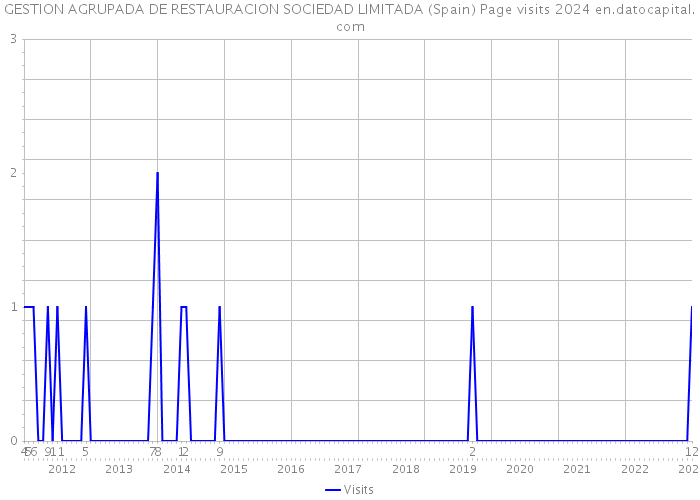GESTION AGRUPADA DE RESTAURACION SOCIEDAD LIMITADA (Spain) Page visits 2024 