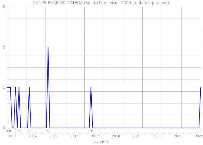 DANIEL BARRIOS ORTEGA (Spain) Page visits 2024 