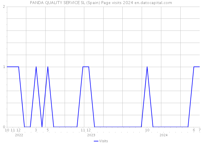 PANDA QUALITY SERVICE SL (Spain) Page visits 2024 