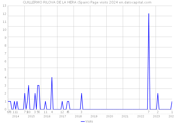 GUILLERMO RILOVA DE LA HERA (Spain) Page visits 2024 
