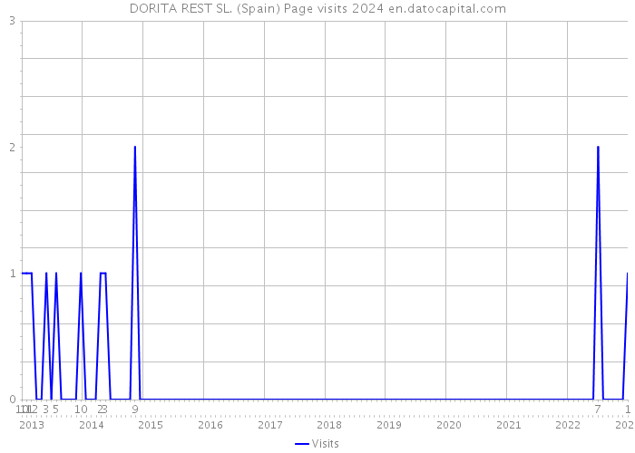 DORITA REST SL. (Spain) Page visits 2024 