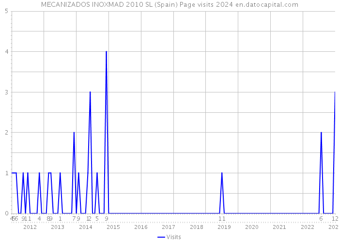 MECANIZADOS INOXMAD 2010 SL (Spain) Page visits 2024 