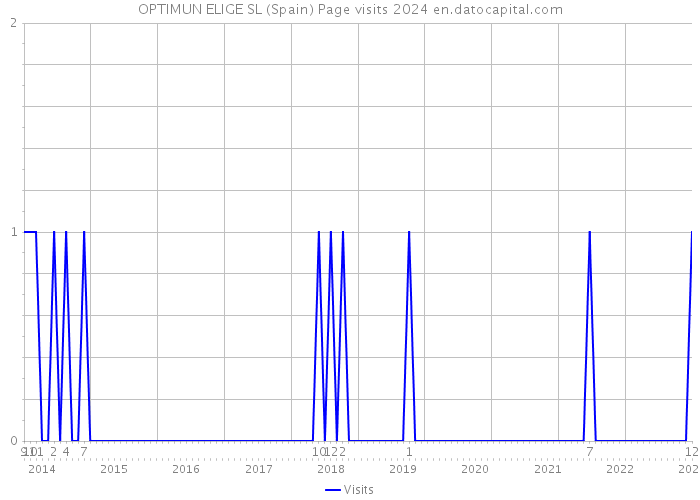 OPTIMUN ELIGE SL (Spain) Page visits 2024 