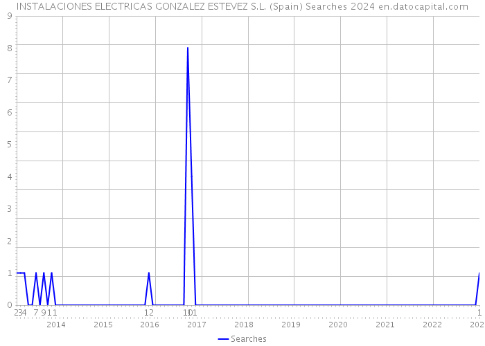 INSTALACIONES ELECTRICAS GONZALEZ ESTEVEZ S.L. (Spain) Searches 2024 