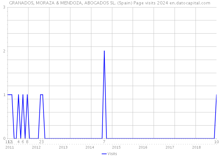 GRANADOS, MORAZA & MENDOZA, ABOGADOS SL. (Spain) Page visits 2024 