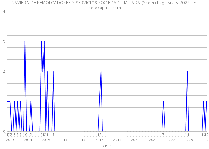 NAVIERA DE REMOLCADORES Y SERVICIOS SOCIEDAD LIMITADA (Spain) Page visits 2024 