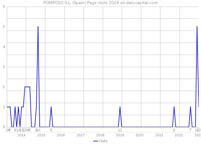 POMPOSO S.L. (Spain) Page visits 2024 