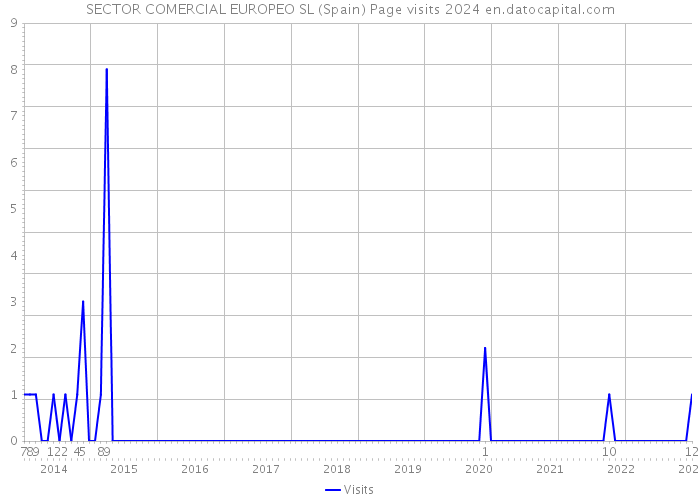SECTOR COMERCIAL EUROPEO SL (Spain) Page visits 2024 