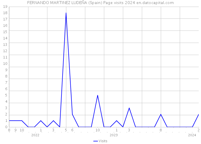 FERNANDO MARTINEZ LUDEÑA (Spain) Page visits 2024 