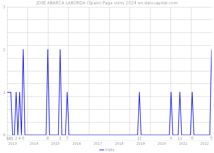 JOSE ABARCA LABORDA (Spain) Page visits 2024 