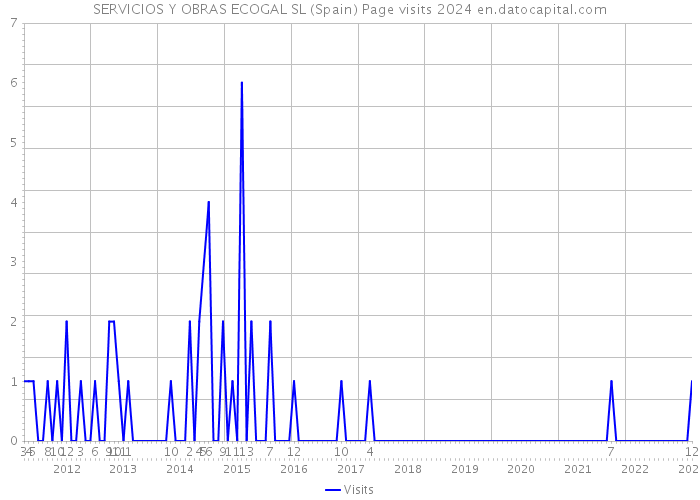 SERVICIOS Y OBRAS ECOGAL SL (Spain) Page visits 2024 