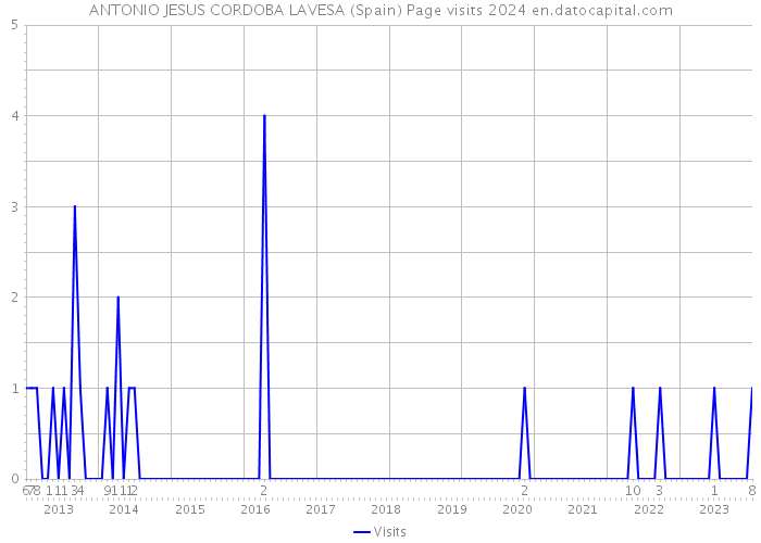 ANTONIO JESUS CORDOBA LAVESA (Spain) Page visits 2024 