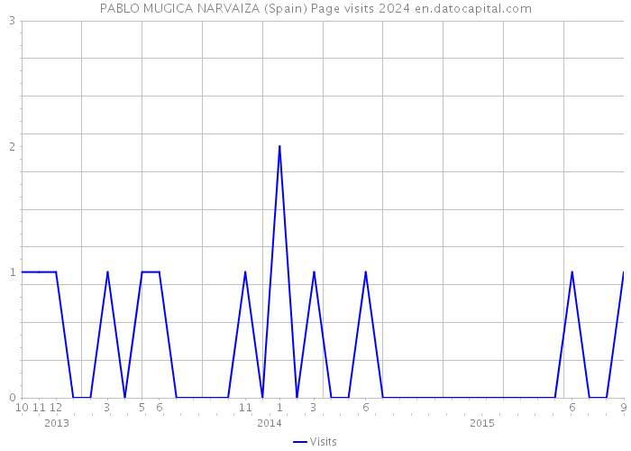 PABLO MUGICA NARVAIZA (Spain) Page visits 2024 