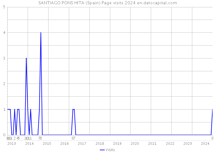 SANTIAGO PONS HITA (Spain) Page visits 2024 
