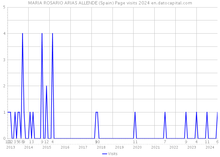 MARIA ROSARIO ARIAS ALLENDE (Spain) Page visits 2024 