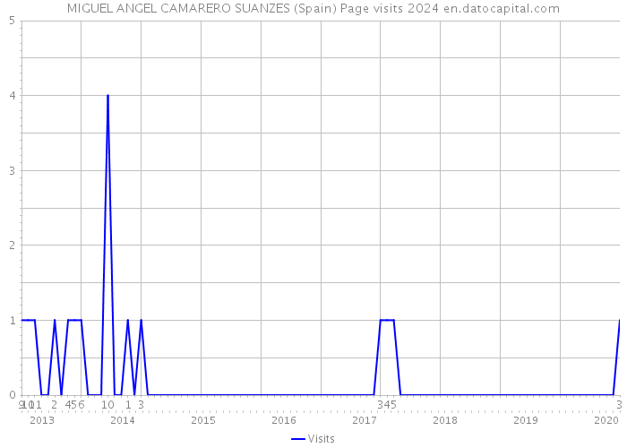 MIGUEL ANGEL CAMARERO SUANZES (Spain) Page visits 2024 