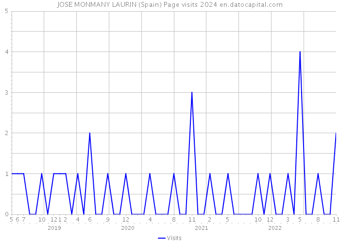 JOSE MONMANY LAURIN (Spain) Page visits 2024 