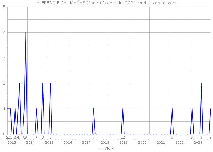 ALFREDO FIGAL MAÑAS (Spain) Page visits 2024 