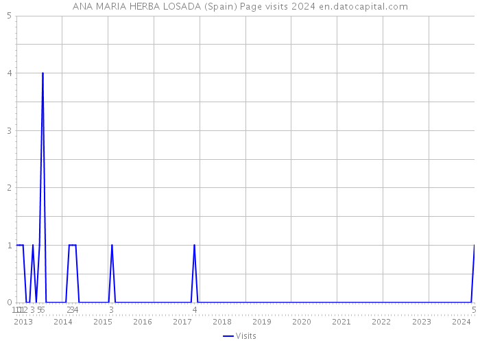 ANA MARIA HERBA LOSADA (Spain) Page visits 2024 
