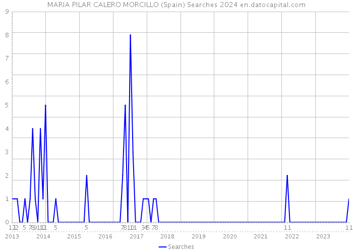 MARIA PILAR CALERO MORCILLO (Spain) Searches 2024 