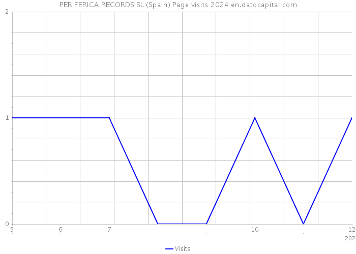 PERIFERICA RECORDS SL (Spain) Page visits 2024 