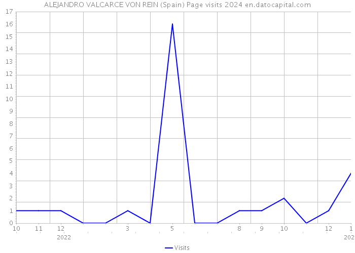 ALEJANDRO VALCARCE VON REIN (Spain) Page visits 2024 