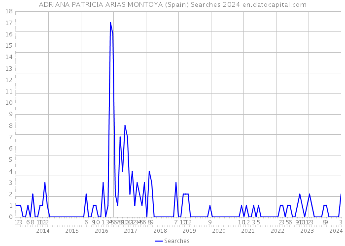 ADRIANA PATRICIA ARIAS MONTOYA (Spain) Searches 2024 