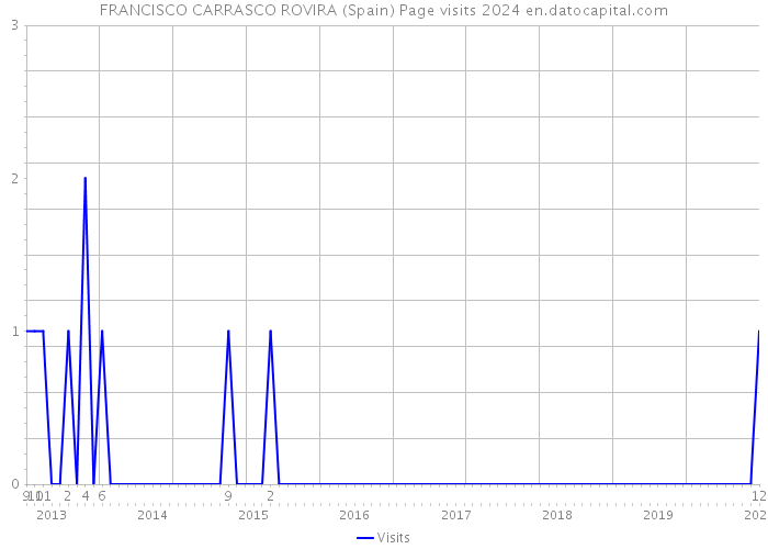 FRANCISCO CARRASCO ROVIRA (Spain) Page visits 2024 