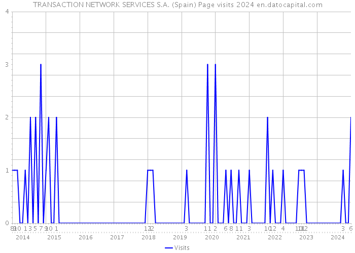 TRANSACTION NETWORK SERVICES S.A. (Spain) Page visits 2024 