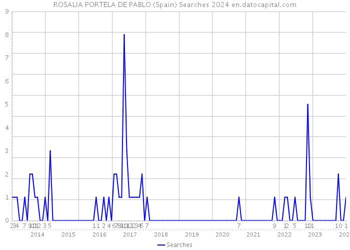 ROSALIA PORTELA DE PABLO (Spain) Searches 2024 