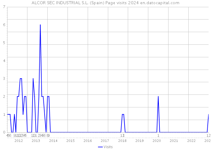 ALCOR SEC INDUSTRIAL S.L. (Spain) Page visits 2024 