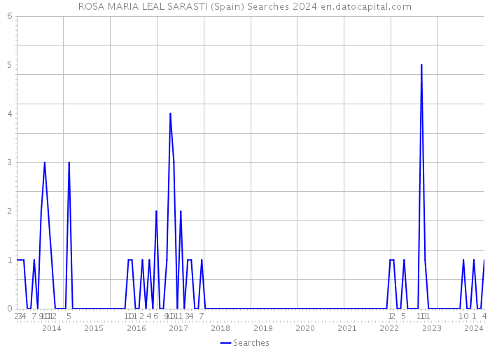 ROSA MARIA LEAL SARASTI (Spain) Searches 2024 