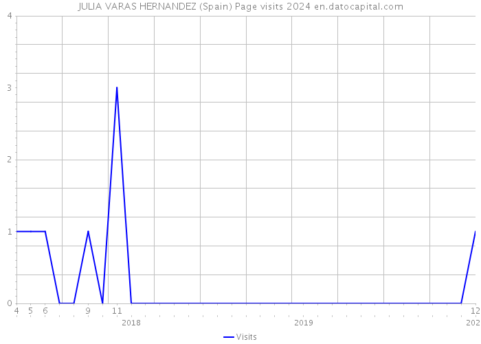 JULIA VARAS HERNANDEZ (Spain) Page visits 2024 