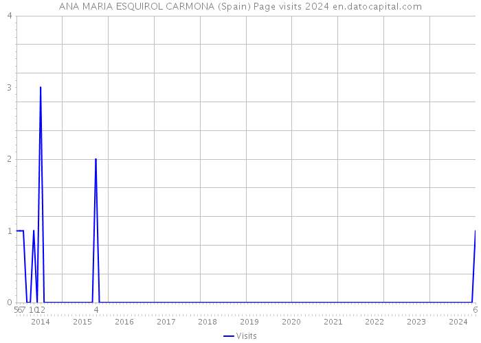 ANA MARIA ESQUIROL CARMONA (Spain) Page visits 2024 