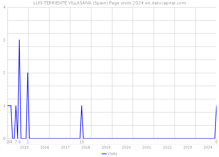 LUIS TERRIENTE VILLASANA (Spain) Page visits 2024 