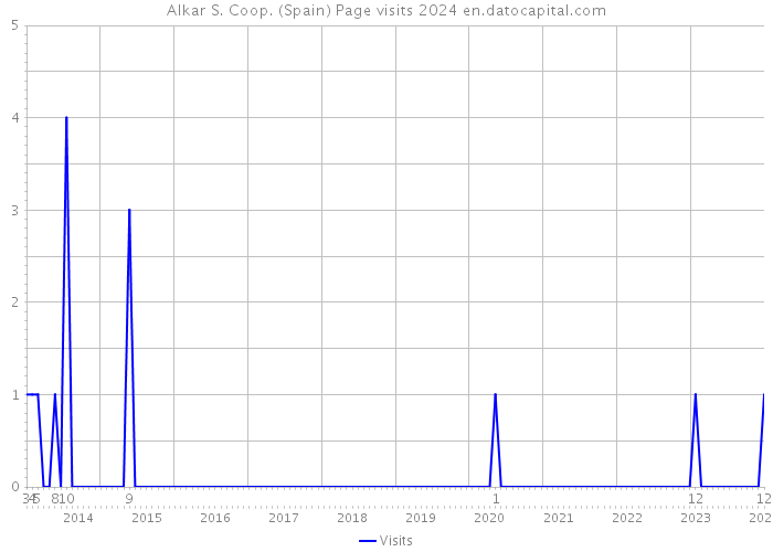 Alkar S. Coop. (Spain) Page visits 2024 