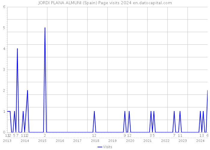 JORDI PLANA ALMUNI (Spain) Page visits 2024 