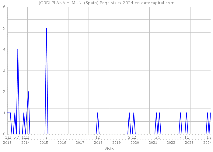 JORDI PLANA ALMUNI (Spain) Page visits 2024 