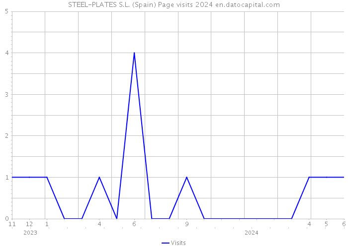 STEEL-PLATES S.L. (Spain) Page visits 2024 