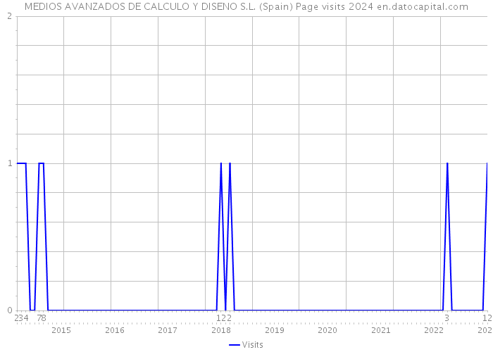 MEDIOS AVANZADOS DE CALCULO Y DISENO S.L. (Spain) Page visits 2024 